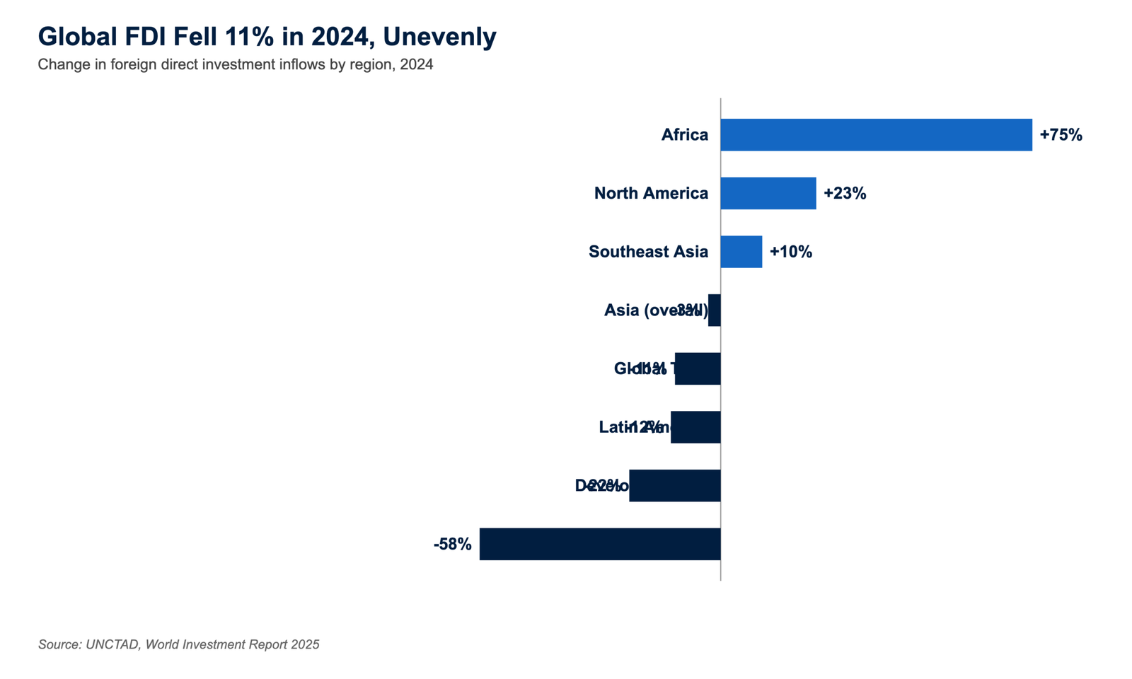 Bar chart showing global FDI fell 11% in 2024, with Europe down 58%, developed economies down 22%, and Latin America down 12%, while North America rose 23%, Southeast Asia rose 10%, and Africa rose 75%