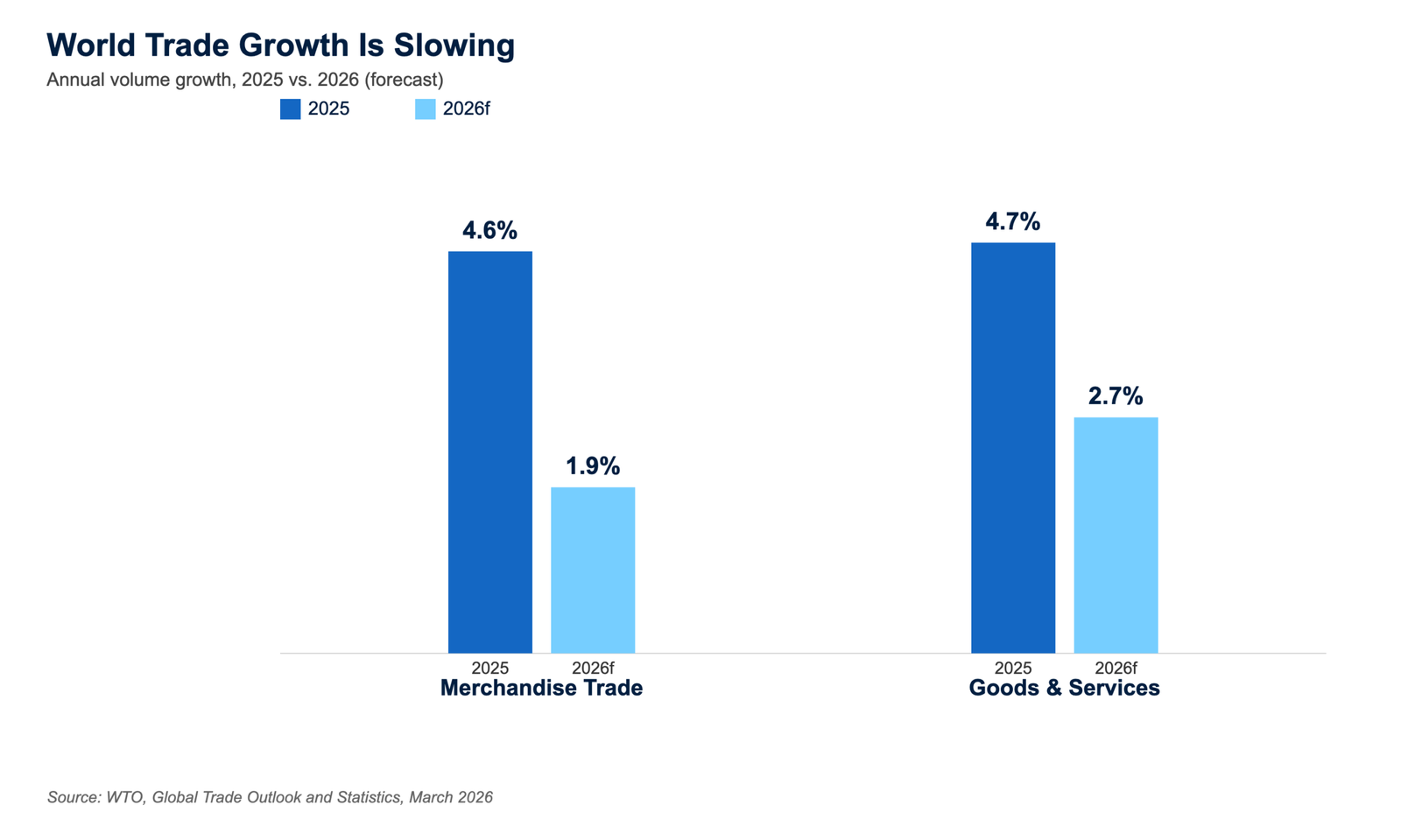 Bar chart showing merchandise trade growth slowing from 4.6% in 2025 to 1.9% in 2026, and combined goods and services trade slowing from 4.7% to 2.7%